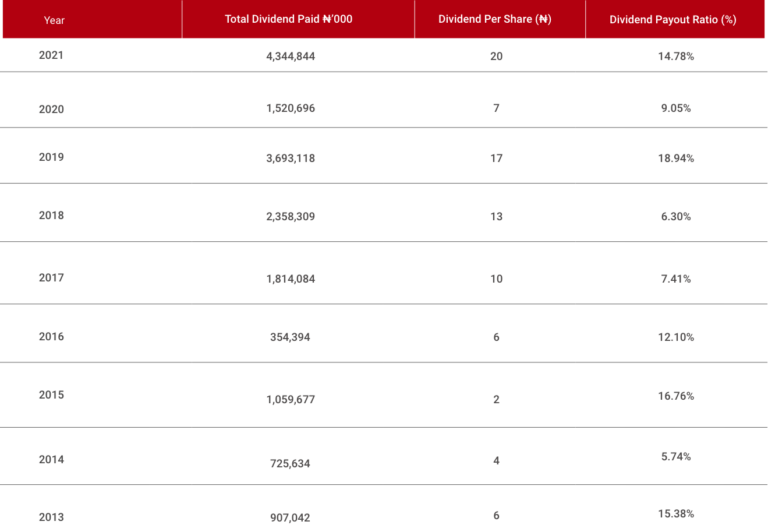 Dividend Information aradel
